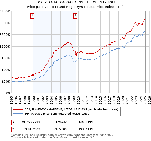 102, PLANTATION GARDENS, LEEDS, LS17 8SU: Price paid vs HM Land Registry's House Price Index