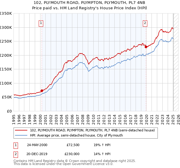 102, PLYMOUTH ROAD, PLYMPTON, PLYMOUTH, PL7 4NB: Price paid vs HM Land Registry's House Price Index