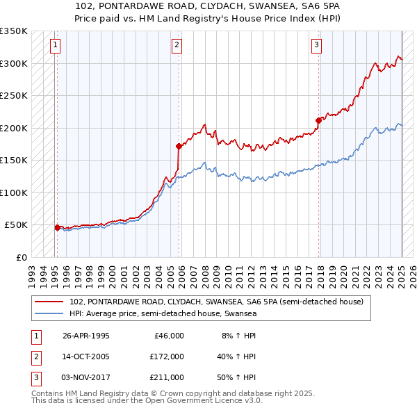 102, PONTARDAWE ROAD, CLYDACH, SWANSEA, SA6 5PA: Price paid vs HM Land Registry's House Price Index
