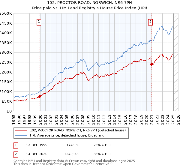102, PROCTOR ROAD, NORWICH, NR6 7PH: Price paid vs HM Land Registry's House Price Index