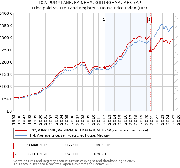 102, PUMP LANE, RAINHAM, GILLINGHAM, ME8 7AP: Price paid vs HM Land Registry's House Price Index