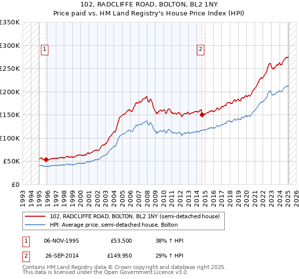 102, RADCLIFFE ROAD, BOLTON, BL2 1NY: Price paid vs HM Land Registry's House Price Index