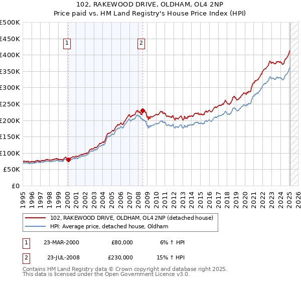 102, RAKEWOOD DRIVE, OLDHAM, OL4 2NP: Price paid vs HM Land Registry's House Price Index