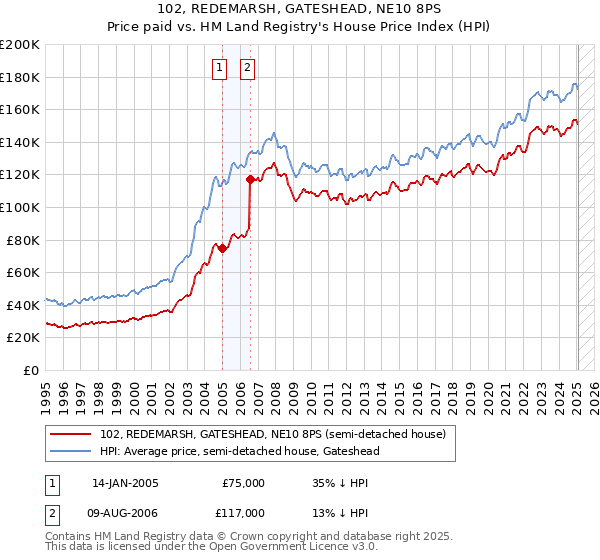 102, REDEMARSH, GATESHEAD, NE10 8PS: Price paid vs HM Land Registry's House Price Index