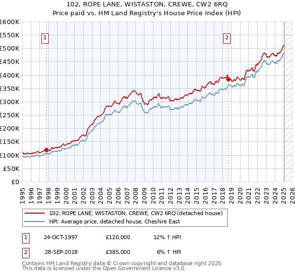 102, ROPE LANE, WISTASTON, CREWE, CW2 6RQ: Price paid vs HM Land Registry's House Price Index