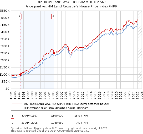 102, ROPELAND WAY, HORSHAM, RH12 5NZ: Price paid vs HM Land Registry's House Price Index
