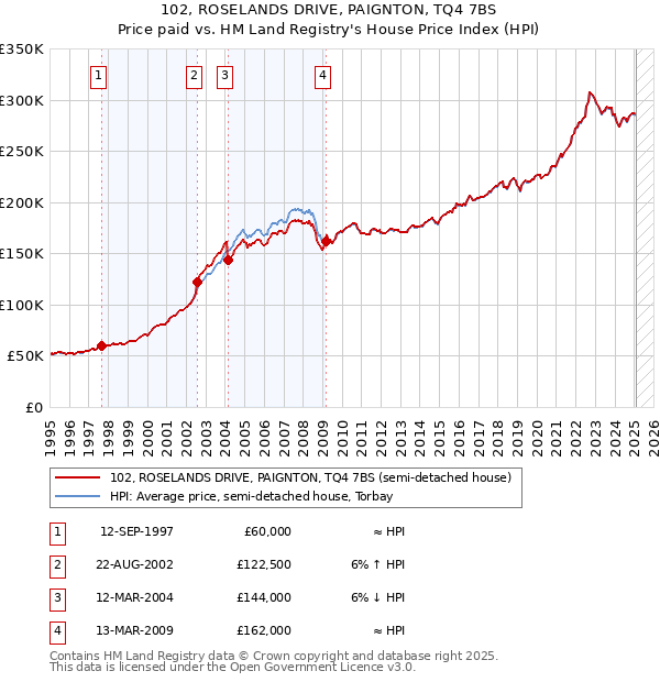 102, ROSELANDS DRIVE, PAIGNTON, TQ4 7BS: Price paid vs HM Land Registry's House Price Index