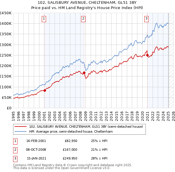 102, SALISBURY AVENUE, CHELTENHAM, GL51 3BY: Price paid vs HM Land Registry's House Price Index