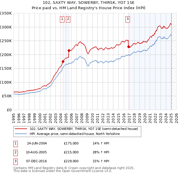 102, SAXTY WAY, SOWERBY, THIRSK, YO7 1SE: Price paid vs HM Land Registry's House Price Index