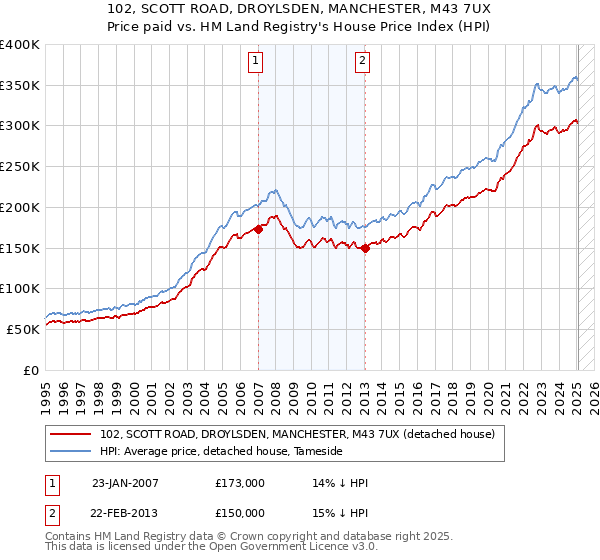 102, SCOTT ROAD, DROYLSDEN, MANCHESTER, M43 7UX: Price paid vs HM Land Registry's House Price Index