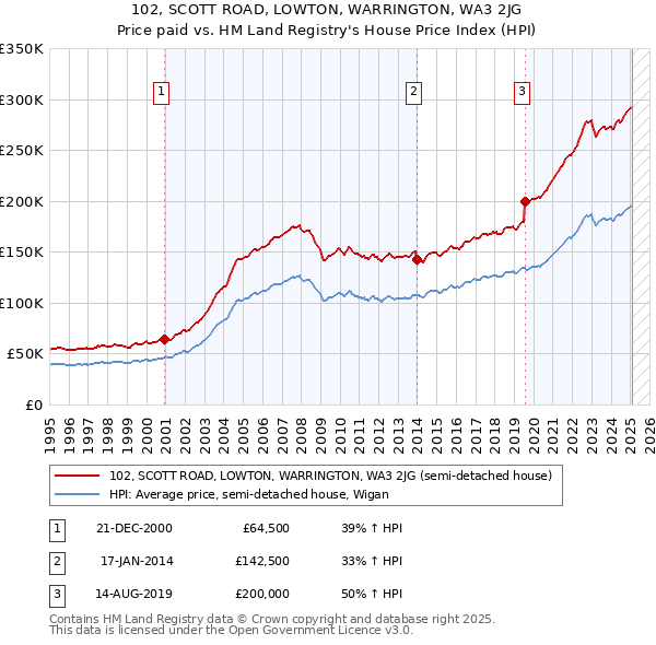 102, SCOTT ROAD, LOWTON, WARRINGTON, WA3 2JG: Price paid vs HM Land Registry's House Price Index