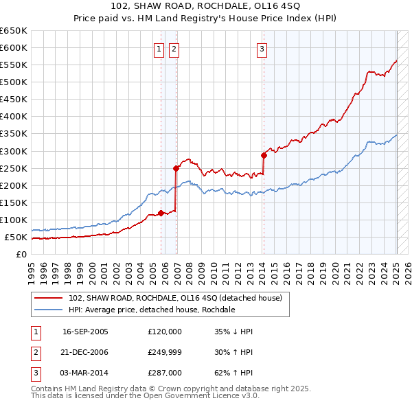 102, SHAW ROAD, ROCHDALE, OL16 4SQ: Price paid vs HM Land Registry's House Price Index