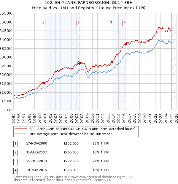 102, SHIP LANE, FARNBOROUGH, GU14 8BH: Price paid vs HM Land Registry's House Price Index