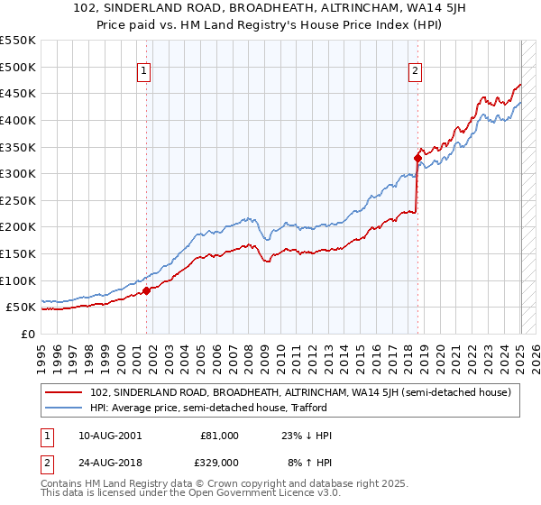 102, SINDERLAND ROAD, BROADHEATH, ALTRINCHAM, WA14 5JH: Price paid vs HM Land Registry's House Price Index