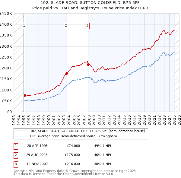 102, SLADE ROAD, SUTTON COLDFIELD, B75 5PF: Price paid vs HM Land Registry's House Price Index