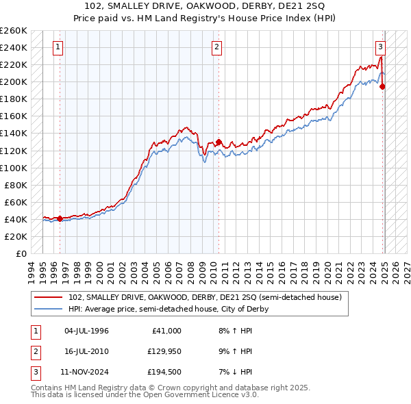 102, SMALLEY DRIVE, OAKWOOD, DERBY, DE21 2SQ: Price paid vs HM Land Registry's House Price Index