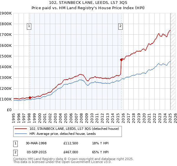 102, STAINBECK LANE, LEEDS, LS7 3QS: Price paid vs HM Land Registry's House Price Index