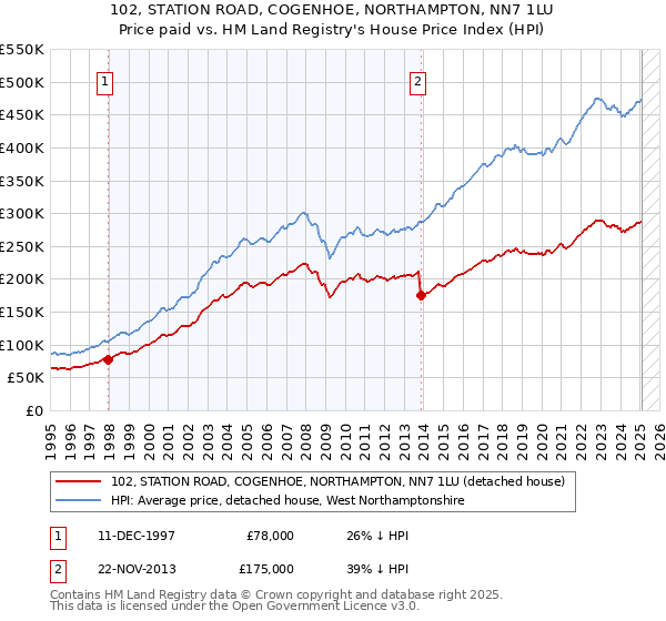 102, STATION ROAD, COGENHOE, NORTHAMPTON, NN7 1LU: Price paid vs HM Land Registry's House Price Index