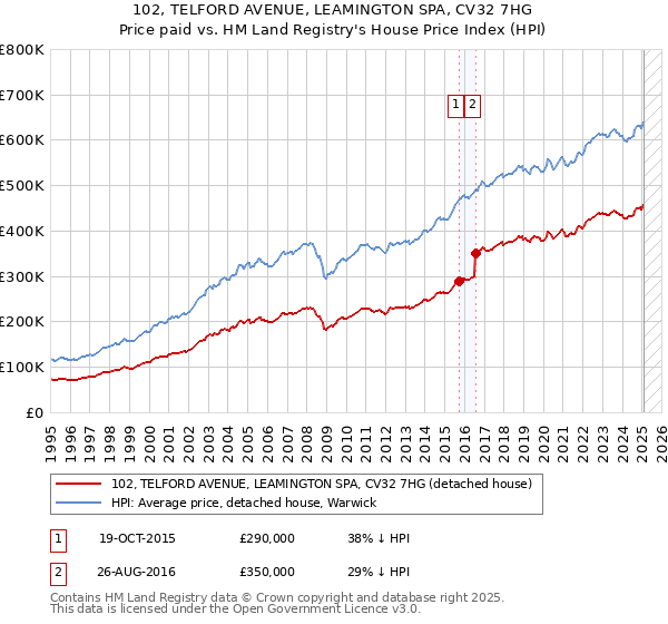 102, TELFORD AVENUE, LEAMINGTON SPA, CV32 7HG: Price paid vs HM Land Registry's House Price Index