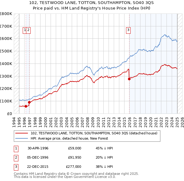 102, TESTWOOD LANE, TOTTON, SOUTHAMPTON, SO40 3QS: Price paid vs HM Land Registry's House Price Index