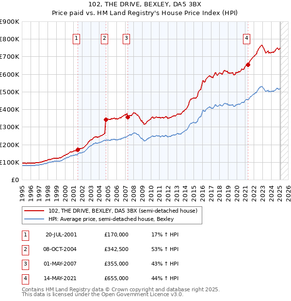 102, THE DRIVE, BEXLEY, DA5 3BX: Price paid vs HM Land Registry's House Price Index