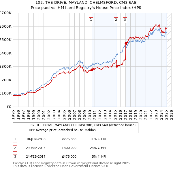 102, THE DRIVE, MAYLAND, CHELMSFORD, CM3 6AB: Price paid vs HM Land Registry's House Price Index
