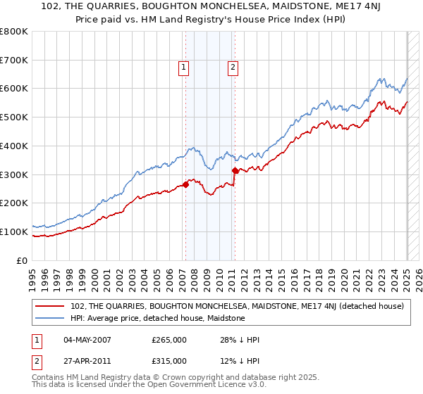102, THE QUARRIES, BOUGHTON MONCHELSEA, MAIDSTONE, ME17 4NJ: Price paid vs HM Land Registry's House Price Index