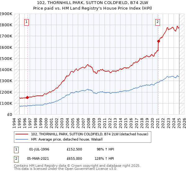 102, THORNHILL PARK, SUTTON COLDFIELD, B74 2LW: Price paid vs HM Land Registry's House Price Index