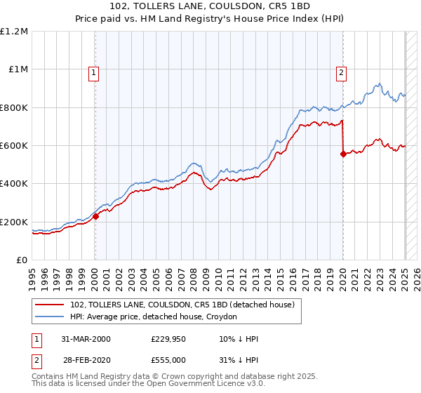 102, TOLLERS LANE, COULSDON, CR5 1BD: Price paid vs HM Land Registry's House Price Index