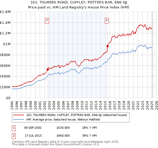 102, TOLMERS ROAD, CUFFLEY, POTTERS BAR, EN6 4JJ: Price paid vs HM Land Registry's House Price Index