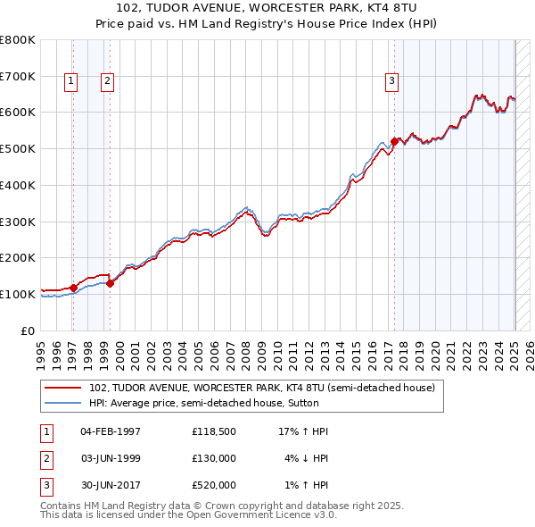 102, TUDOR AVENUE, WORCESTER PARK, KT4 8TU: Price paid vs HM Land Registry's House Price Index