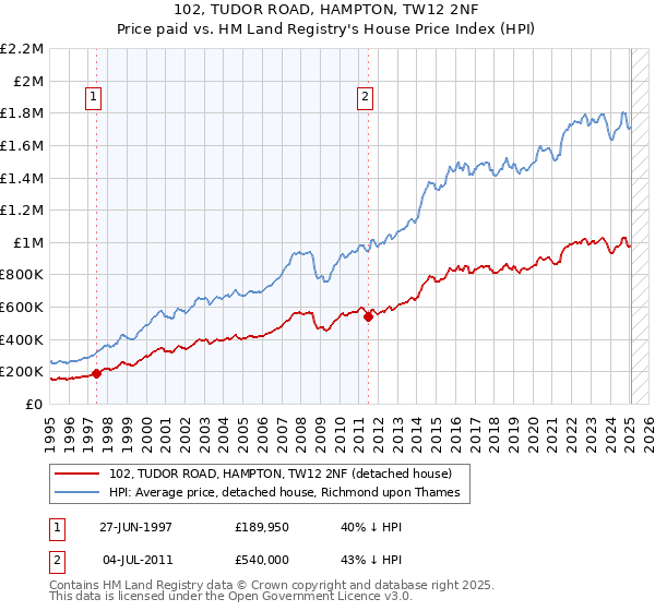102, TUDOR ROAD, HAMPTON, TW12 2NF: Price paid vs HM Land Registry's House Price Index