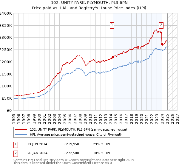 102, UNITY PARK, PLYMOUTH, PL3 6PN: Price paid vs HM Land Registry's House Price Index