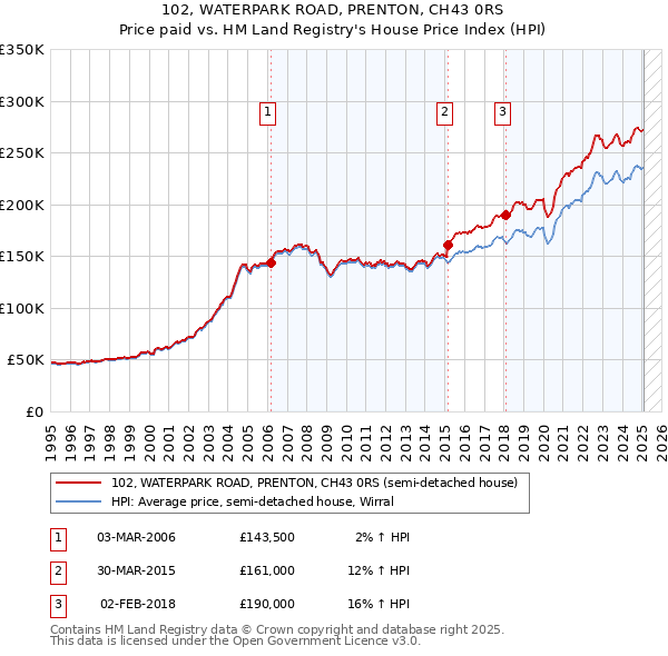 102, WATERPARK ROAD, PRENTON, CH43 0RS: Price paid vs HM Land Registry's House Price Index