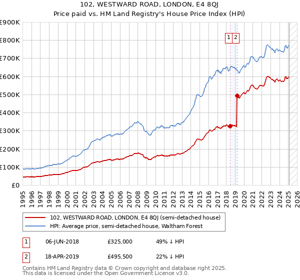 102, WESTWARD ROAD, LONDON, E4 8QJ: Price paid vs HM Land Registry's House Price Index