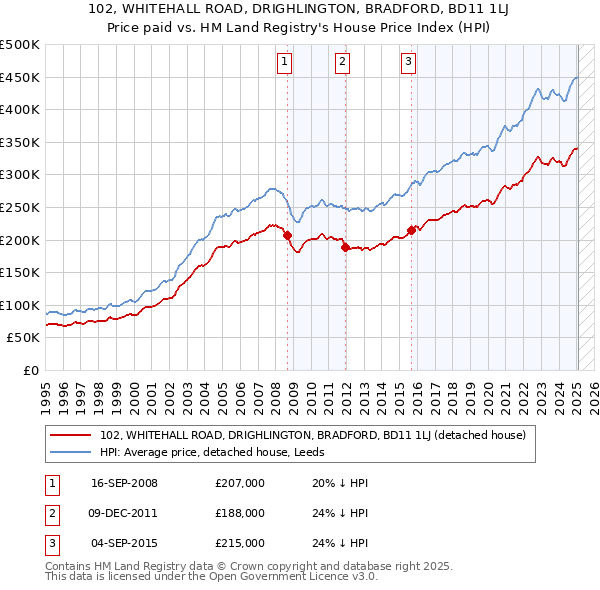 102, WHITEHALL ROAD, DRIGHLINGTON, BRADFORD, BD11 1LJ: Price paid vs HM Land Registry's House Price Index