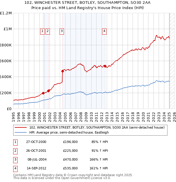 102, WINCHESTER STREET, BOTLEY, SOUTHAMPTON, SO30 2AA: Price paid vs HM Land Registry's House Price Index