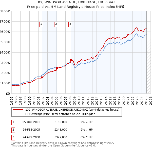 102, WINDSOR AVENUE, UXBRIDGE, UB10 9AZ: Price paid vs HM Land Registry's House Price Index