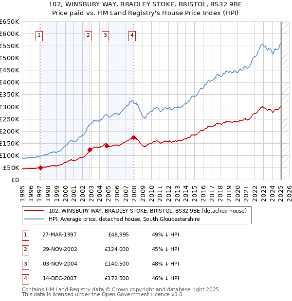 102, WINSBURY WAY, BRADLEY STOKE, BRISTOL, BS32 9BE: Price paid vs HM Land Registry's House Price Index