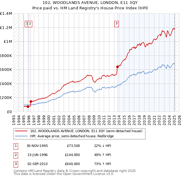 102, WOODLANDS AVENUE, LONDON, E11 3QY: Price paid vs HM Land Registry's House Price Index