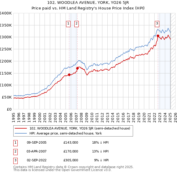 102, WOODLEA AVENUE, YORK, YO26 5JR: Price paid vs HM Land Registry's House Price Index