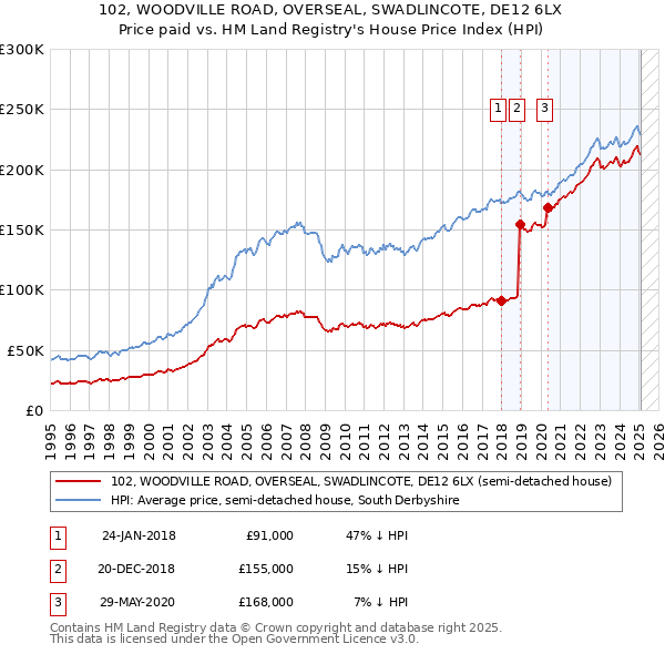 102, WOODVILLE ROAD, OVERSEAL, SWADLINCOTE, DE12 6LX: Price paid vs HM Land Registry's House Price Index