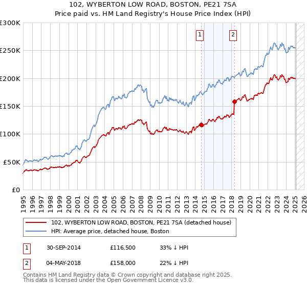 102, WYBERTON LOW ROAD, BOSTON, PE21 7SA: Price paid vs HM Land Registry's House Price Index