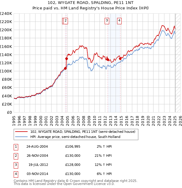 102, WYGATE ROAD, SPALDING, PE11 1NT: Price paid vs HM Land Registry's House Price Index