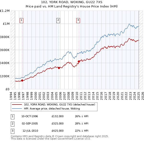 102, YORK ROAD, WOKING, GU22 7XS: Price paid vs HM Land Registry's House Price Index