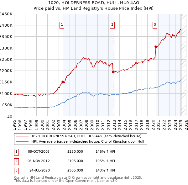 1020, HOLDERNESS ROAD, HULL, HU9 4AG: Price paid vs HM Land Registry's House Price Index