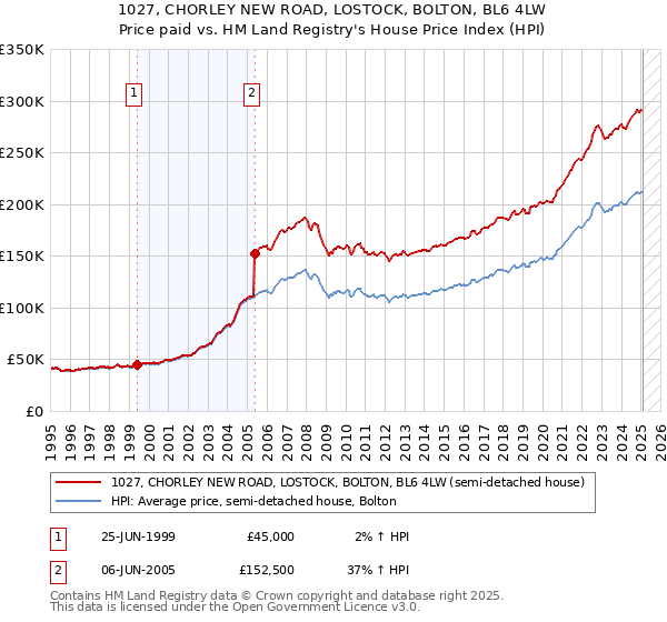1027, CHORLEY NEW ROAD, LOSTOCK, BOLTON, BL6 4LW: Price paid vs HM Land Registry's House Price Index