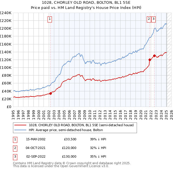 1028, CHORLEY OLD ROAD, BOLTON, BL1 5SE: Price paid vs HM Land Registry's House Price Index