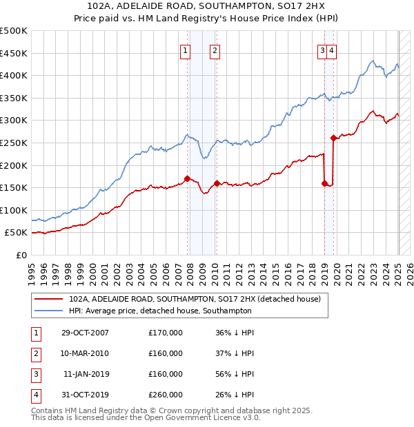 102A, ADELAIDE ROAD, SOUTHAMPTON, SO17 2HX: Price paid vs HM Land Registry's House Price Index