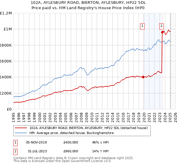 102A, AYLESBURY ROAD, BIERTON, AYLESBURY, HP22 5DL: Price paid vs HM Land Registry's House Price Index